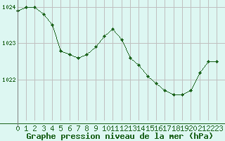 Courbe de la pression atmosphrique pour Biarritz (64)