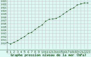 Courbe de la pression atmosphrique pour Lignerolles (03)