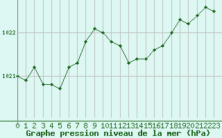 Courbe de la pression atmosphrique pour Bergen