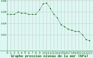 Courbe de la pression atmosphrique pour Sain-Bel (69)