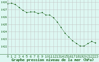 Courbe de la pression atmosphrique pour Le Luc (83)