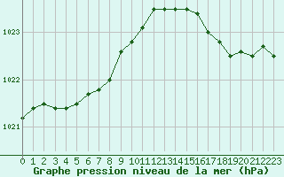 Courbe de la pression atmosphrique pour Ploudalmezeau (29)