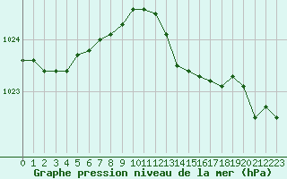 Courbe de la pression atmosphrique pour Neuville-de-Poitou (86)