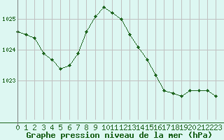Courbe de la pression atmosphrique pour Frontenay (79)