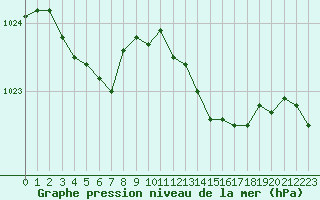 Courbe de la pression atmosphrique pour Bulson (08)