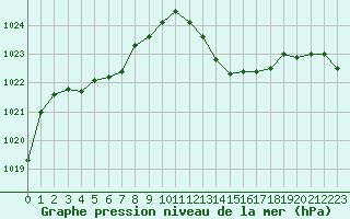 Courbe de la pression atmosphrique pour Le Luc - Cannet des Maures (83)