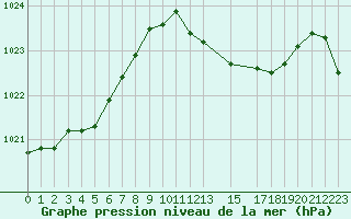 Courbe de la pression atmosphrique pour Lisbonne (Po)