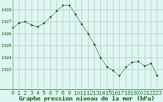 Courbe de la pression atmosphrique pour Saint-Etienne (42)