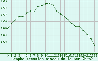 Courbe de la pression atmosphrique pour Le Bourget (93)