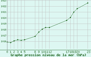 Courbe de la pression atmosphrique pour Saint-Haon (43)