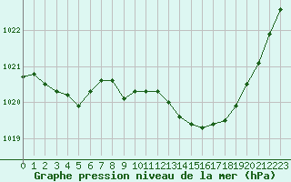 Courbe de la pression atmosphrique pour Aberdaron