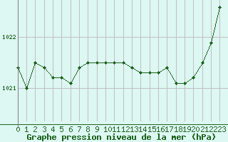 Courbe de la pression atmosphrique pour Pau (64)