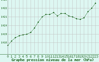 Courbe de la pression atmosphrique pour Saint-Igneuc (22)