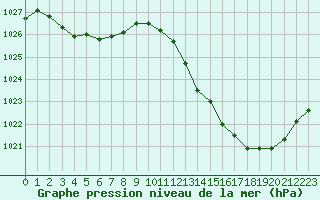 Courbe de la pression atmosphrique pour Narbonne-Ouest (11)