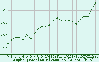 Courbe de la pression atmosphrique pour Brest (29)