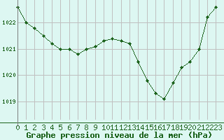 Courbe de la pression atmosphrique pour Cap Bar (66)