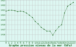 Courbe de la pression atmosphrique pour Berne Liebefeld (Sw)