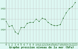 Courbe de la pression atmosphrique pour Brest (29)