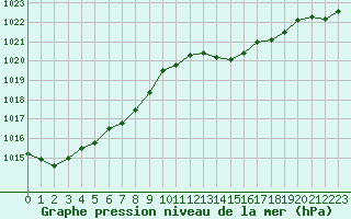 Courbe de la pression atmosphrique pour Gurande (44)
