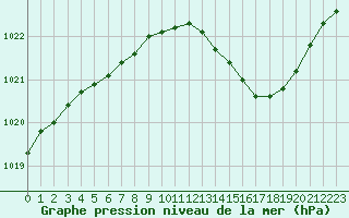 Courbe de la pression atmosphrique pour Orlans (45)