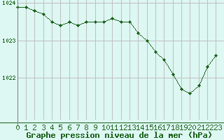 Courbe de la pression atmosphrique pour Lobbes (Be)