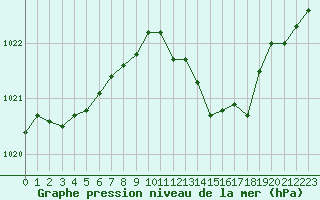 Courbe de la pression atmosphrique pour Trappes (78)