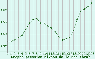 Courbe de la pression atmosphrique pour Novo Mesto