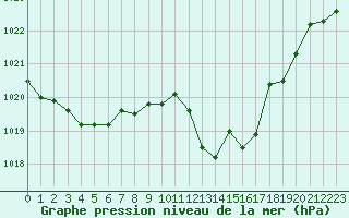 Courbe de la pression atmosphrique pour Morn de la Frontera