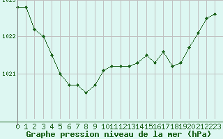 Courbe de la pression atmosphrique pour Koksijde (Be)