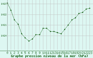 Courbe de la pression atmosphrique pour Brigueuil (16)