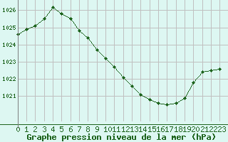 Courbe de la pression atmosphrique pour Berne Liebefeld (Sw)