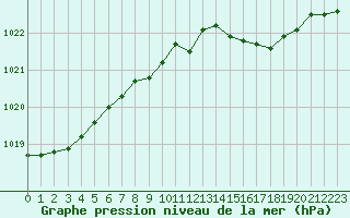 Courbe de la pression atmosphrique pour Plymouth (UK)