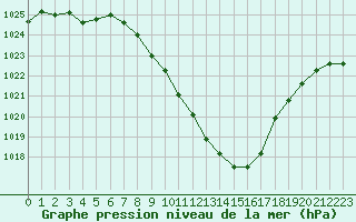 Courbe de la pression atmosphrique pour Sion (Sw)