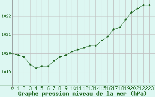 Courbe de la pression atmosphrique pour Santander (Esp)