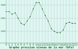 Courbe de la pression atmosphrique pour Lagarrigue (81)