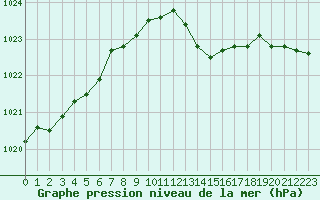 Courbe de la pression atmosphrique pour Hyres (83)