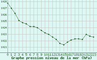 Courbe de la pression atmosphrique pour Weiden