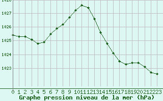 Courbe de la pression atmosphrique pour Saint-Nazaire-d