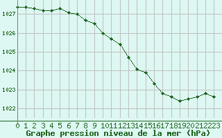 Courbe de la pression atmosphrique pour Retie (Be)