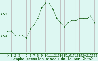 Courbe de la pression atmosphrique pour Ble / Mulhouse (68)