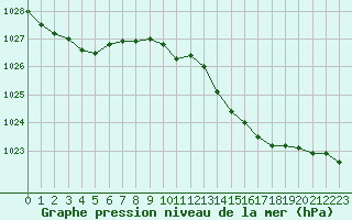 Courbe de la pression atmosphrique pour Sgur-le-Chteau (19)