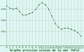 Courbe de la pression atmosphrique pour Remich (Lu)