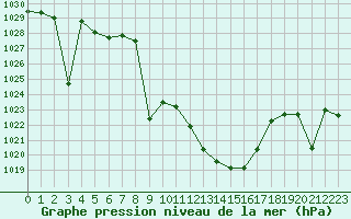 Courbe de la pression atmosphrique pour Valdepeas