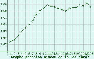 Courbe de la pression atmosphrique pour Besanon (25)