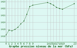 Courbe de la pression atmosphrique pour Villarzel (Sw)