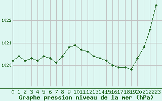 Courbe de la pression atmosphrique pour Quimper (29)