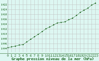 Courbe de la pression atmosphrique pour Avord (18)