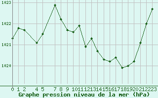 Courbe de la pression atmosphrique pour Mont-Rigi (Be)