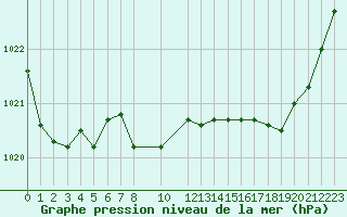 Courbe de la pression atmosphrique pour Koksijde (Be)