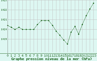 Courbe de la pression atmosphrique pour Remich (Lu)